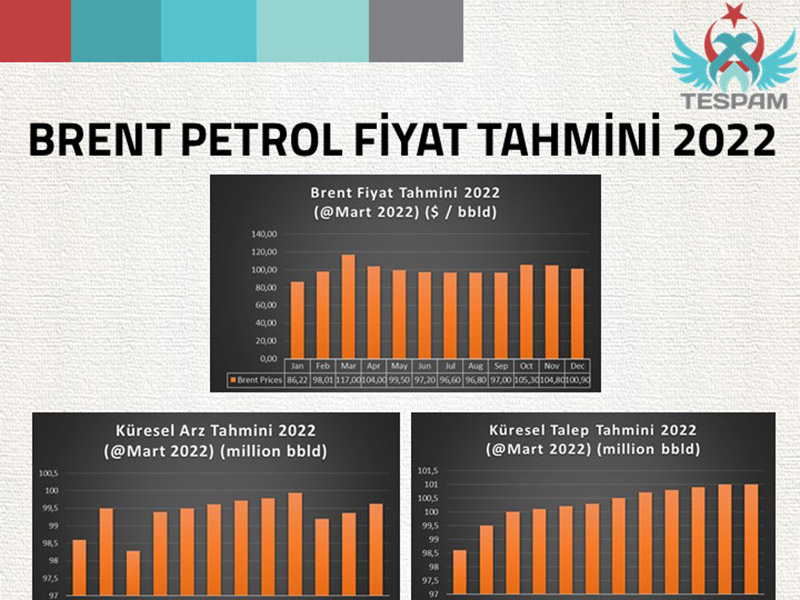 Tespam Brent Petrol Fi̇yat Tahmi̇ni̇ 2022